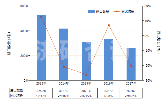 2013-2017年中國梯形截面V肋環(huán)形傳動帶（180cm＜周長≤240cm）(HS40103300)進口量及增速統(tǒng)計
